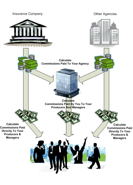 Calculate Commissions Paid To Your Agency, Producers, &amp; Managers