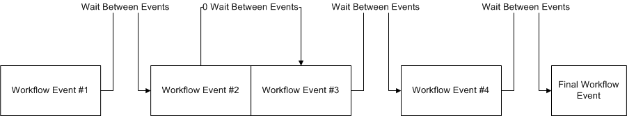 Example Of A Workflow Sequence Example Of A Workflow Sequence